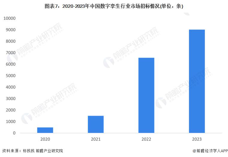 2024 年中国数字孪生行业市场供需现状分析 工程建筑为数字孪生行业招标热门(图6)
