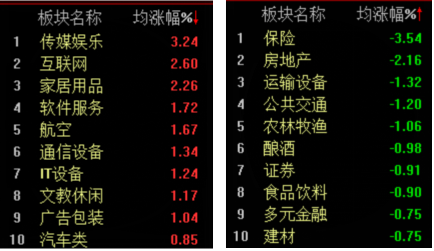 北向资金小幅流出三大股指半日震荡走低(图2) 北向资金小幅流出三大股指半日震荡走低(图2)