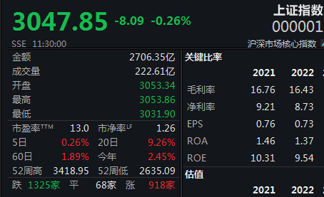 北向资金小幅流出三大股指半日震荡走低(图1) 北向资金小幅流出三大股指半日震荡走低(图1)