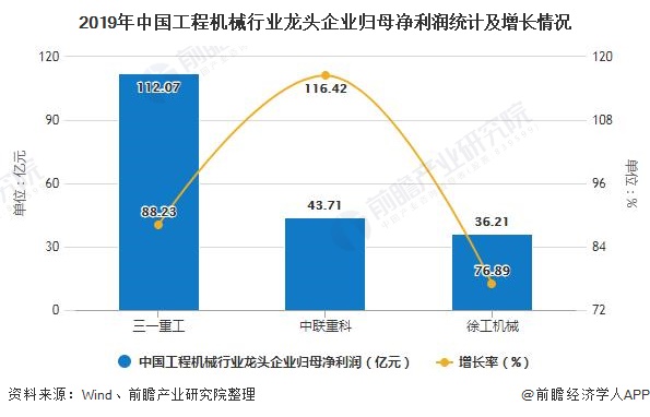 2020年中国工程机械行业市场现状及发展前景分析 基建投资加码有望带动销量持续增长(图1)