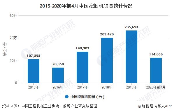 2020年中国工程机械行业市场现状及发展前景分析 基建投资加码有望带动销量持续增长(图2)