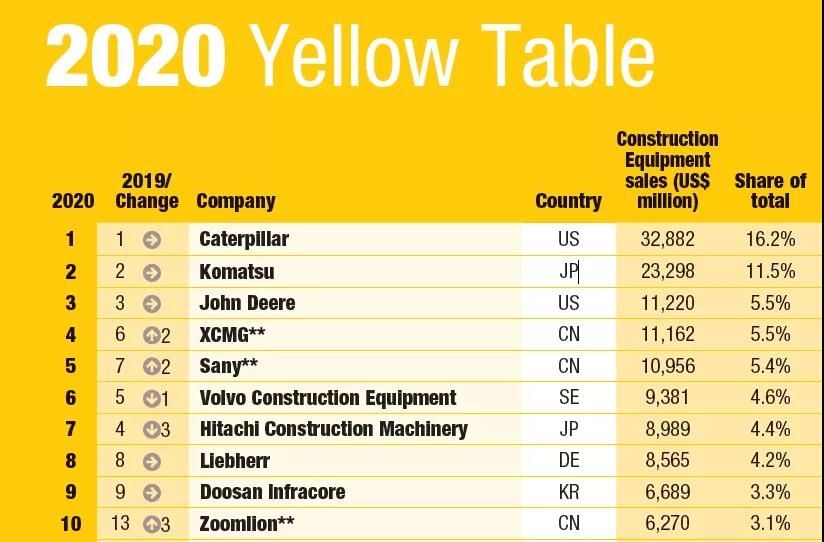 2020年工程机械制造商50强九家来自中国！(图1)