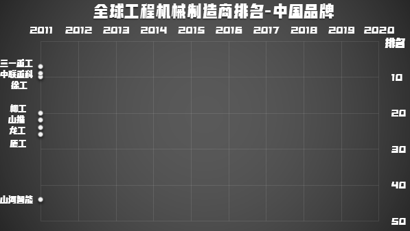 2020年工程机械制造商50强九家来自中国！(图3)