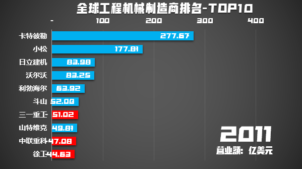 2020年工程机械制造商50强九家来自中国！(图2)