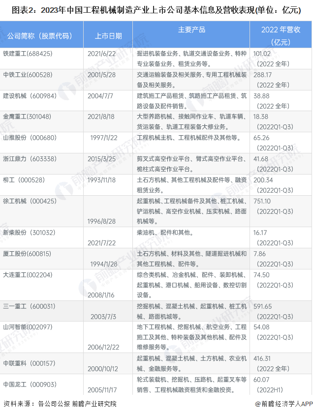 【行业深度】洞察2023：中国工程机械制造行业竞争格局及市场份额(附竞争格局、状态总结等)(图2)