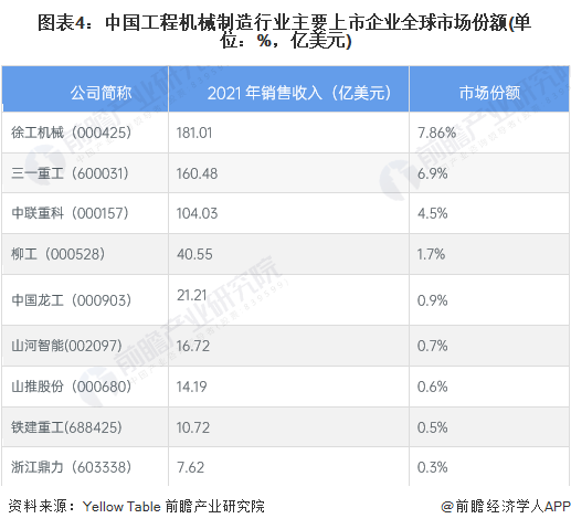 【行业深度】洞察2023：中国工程机械制造行业竞争格局及市场份额(附竞争格局、状态总结等)(图4)