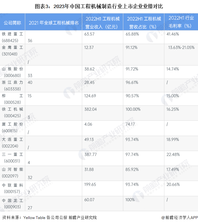 【行业深度】洞察2023：中国工程机械制造行业竞争格局及市场份额(附竞争格局、状态总结等)(图3)