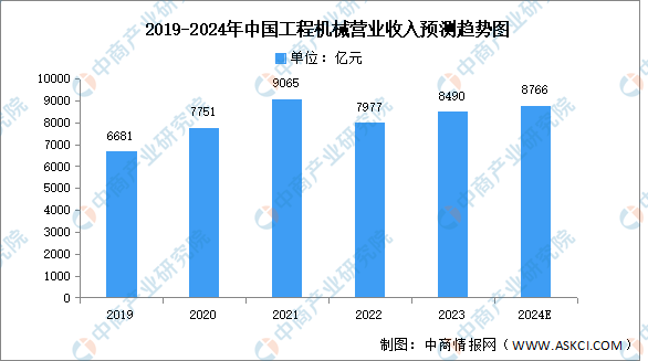 2024年中国工程机械营业收入及销售结构预测分析（图）(图1)