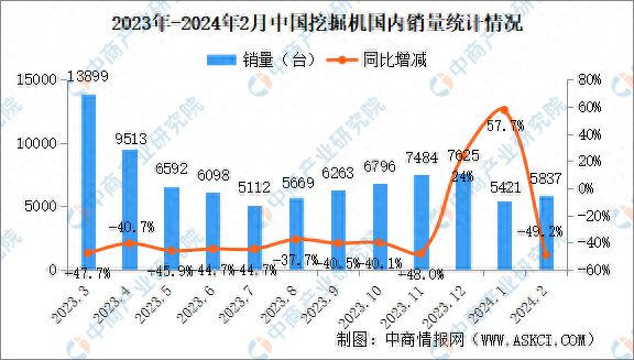 2024年2月中国工程机械行业主要产品销量情况:平地机等三大产品销量增长(图1) 2024年2月中国工程机械行业主要产品销量情况:平地机等三大产品销量增长(图1)