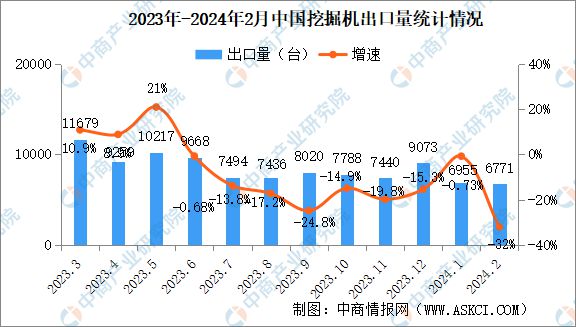 2024年2月中国工程机械行业主要产品销量情况:平地机等三大产品销量增长(图2) 2024年2月中国工程机械行业主要产品销量情况:平地机等三大产品销量增长(图2)