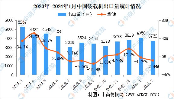 2024年2月中国工程机械行业主要产品销量情况:平地机等三大产品销量增长(图3) 2024年2月中国工程机械行业主要产品销量情况:平地机等三大产品销量增长(图3)