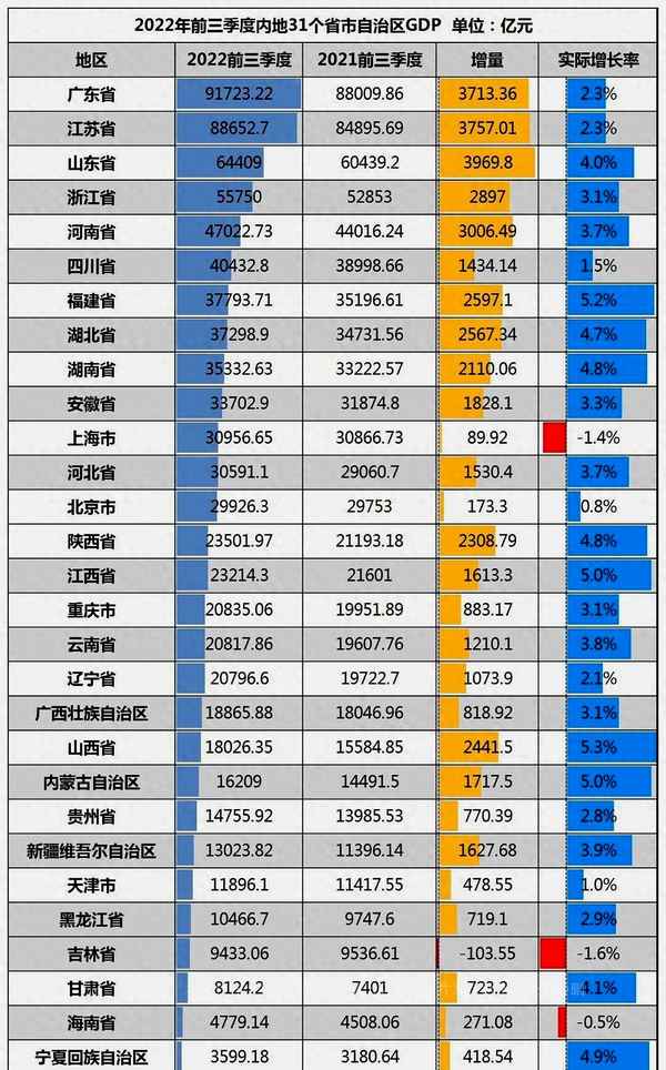 中国2019第三季度gdp—中国2019第三季度gdp百强(图1) 中国2019第三季度gdp—中国2019第三季度gdp百强(图1)