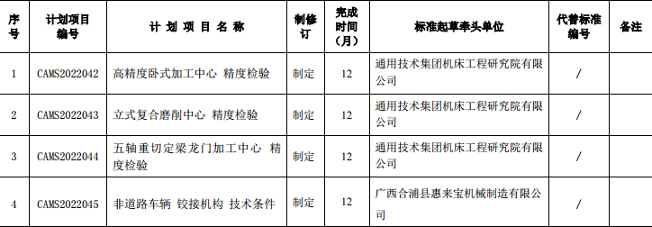 中国机械工业2022年第五批标准计划项目汇总表(图1) 中国机械工业2022年第五批标准计划项目汇总表(图1)