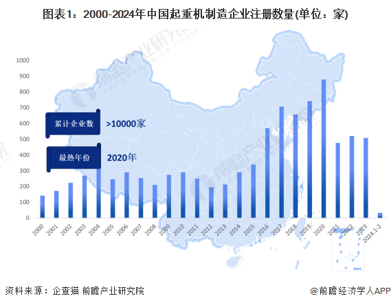 收藏!2024年中国起重机制造行业企业市场现状及竞争格局分析 目前企业数量超过10000家(图1) 收藏!2024年中国起重机制造行业企业市场现状及竞争格局分析 目前企业数量超过10000家(图1)