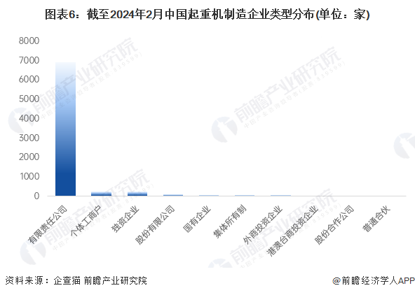 收藏!2024年中国起重机制造行业企业市场现状及竞争格局分析 目前企业数量超过10000家(图6) 收藏!2024年中国起重机制造行业企业市场现状及竞争格局分析 目前企业数量超过10000家(图6)