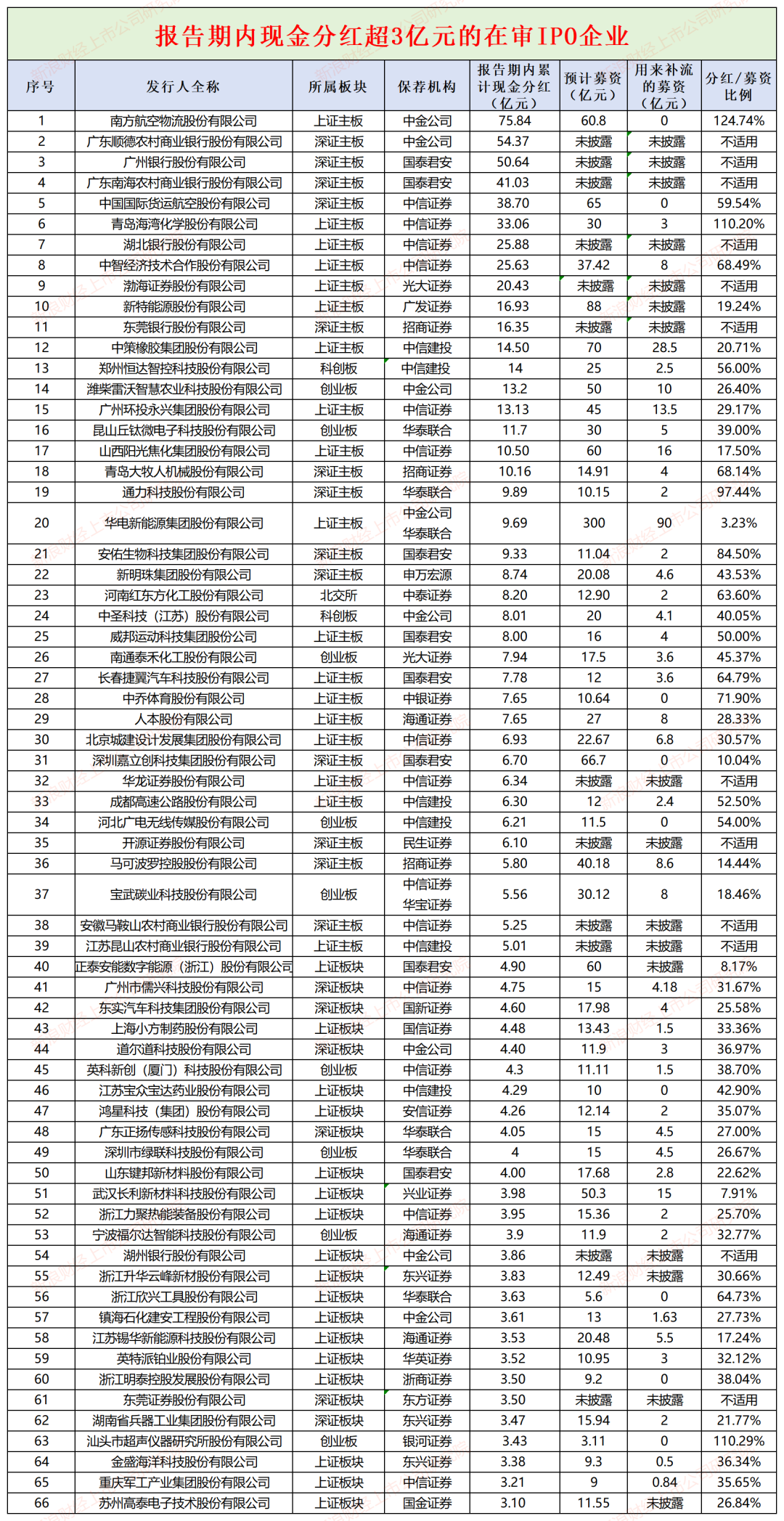 IPO壕式分红大牧人现金分红10亿元后再募资补流 董事长变更或触及审核红线(图1) IPO壕式分红大牧人现金分红10亿元后再募资补流 董事长变更或触及审核红线(图1)
