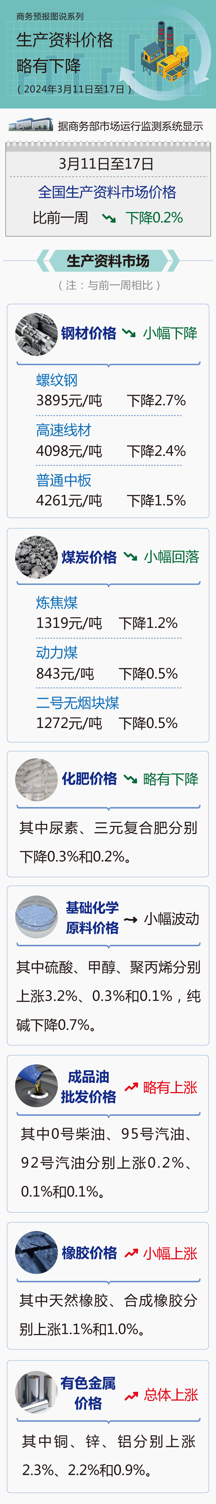 商务部：上周食用农产品和生产资料价格略有下降(图2)