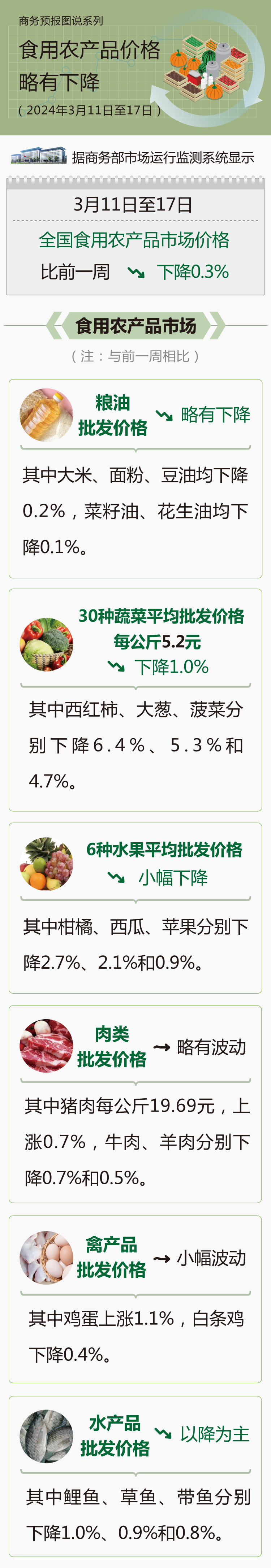 商务部：上周食用农产品和生产资料价格略有下降(图1)