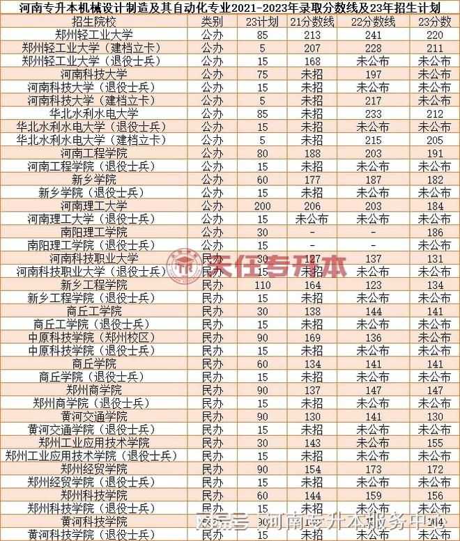 河南专升本机械设计制造及其自动化近三年录取分数线(图1)