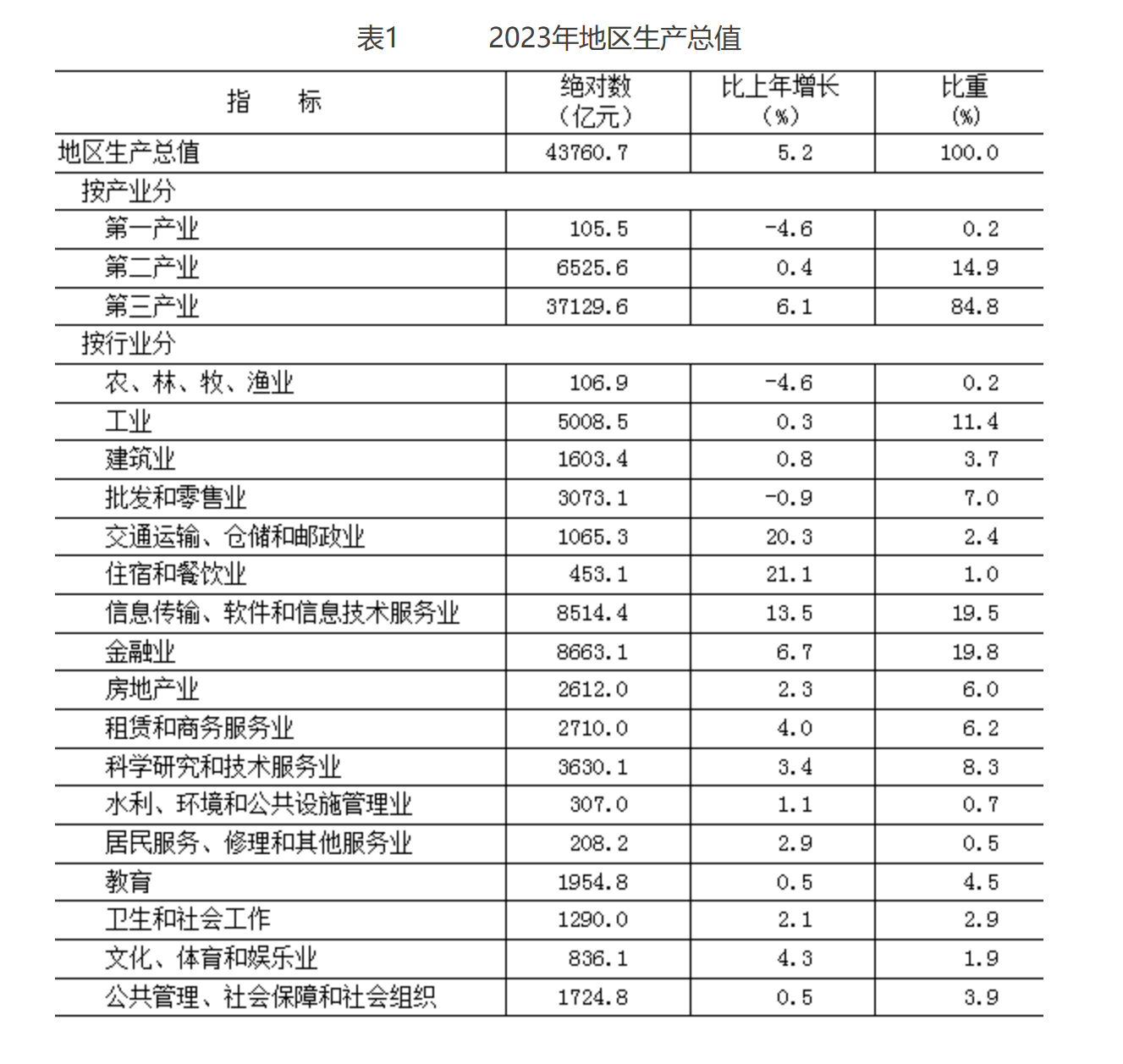 北京市2023年国民经济和社会发展统计公报(图1)