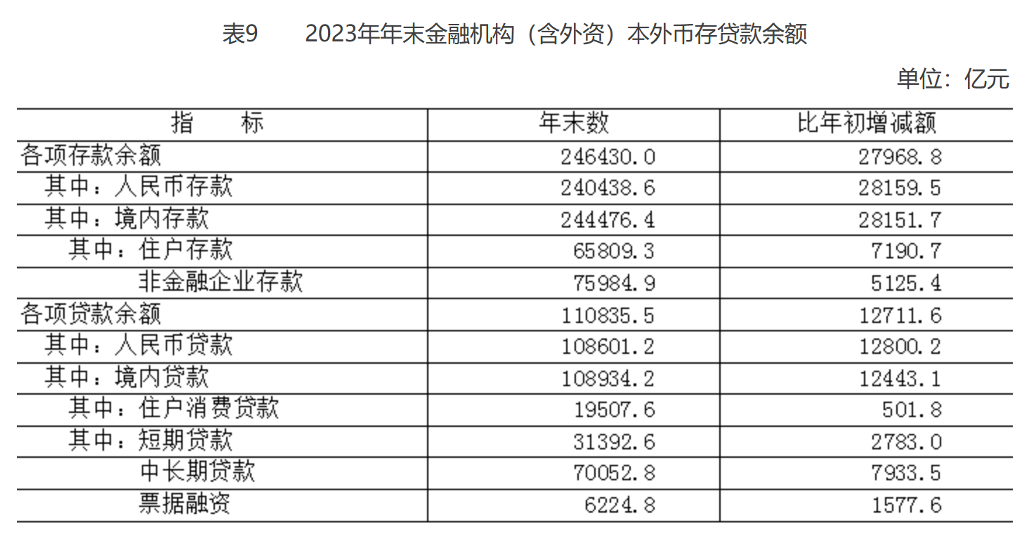 北京市2023年国民经济和社会发展统计公报(图7)