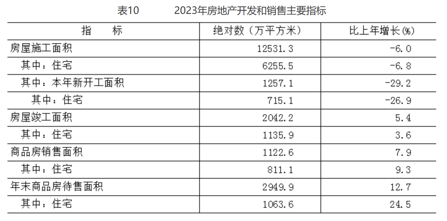 北京市2023年国民经济和社会发展统计公报(图8)