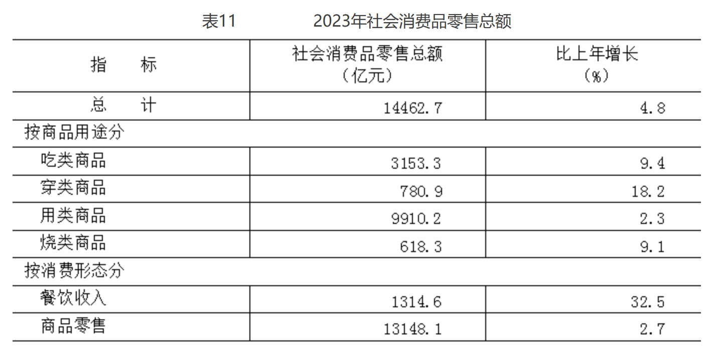北京市2023年国民经济和社会发展统计公报(图9)