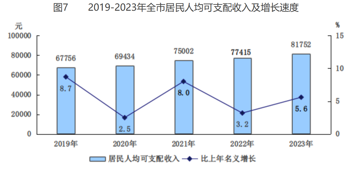 北京市2023年国民经济和社会发展统计公报(图13)