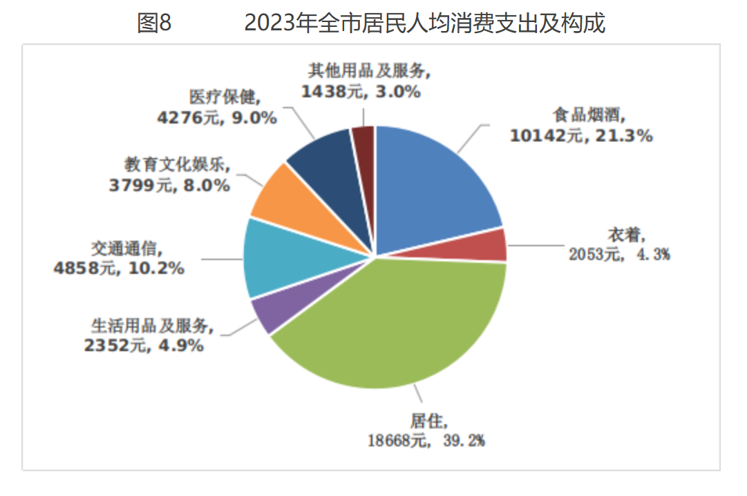 北京市2023年国民经济和社会发展统计公报(图14)