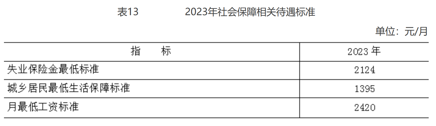 北京市2023年国民经济和社会发展统计公报(图15)