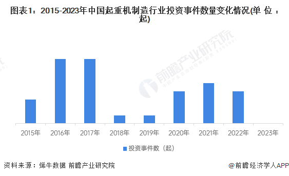 【投资视角】2024年中国起重机制造行业投融资现状及兼并重组分析 投融资市场趋于平淡(图1)