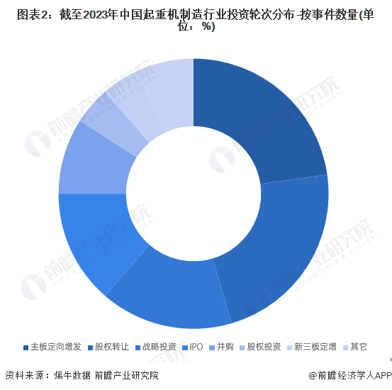 【投资视角】2024年中国起重机制造行业投融资现状及兼并重组分析 投融资市场趋于平淡(图2)