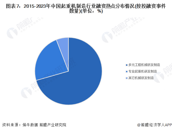 【投资视角】2024年中国起重机制造行业投融资现状及兼并重组分析 投融资市场趋于平淡(图3)