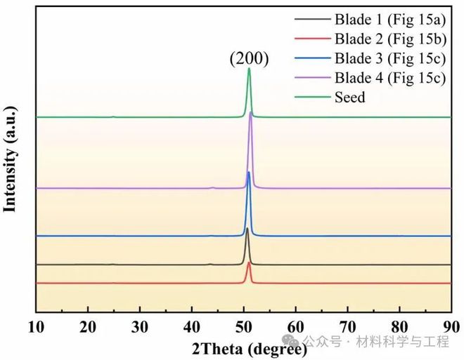西工大《JMRT》：利用籽晶法高通量模组结构制备具有多个相同三维取向的单晶叶片(图6)