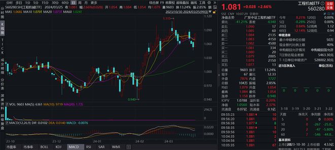 大规模设备更新行动方案落地工程机械ETF(560280)早盘拉升一度涨近3%(图1)