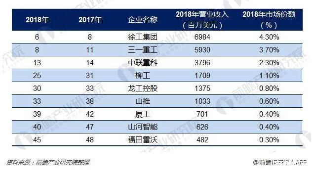 2018年全球工程机械制造商50强排名表(图1) 2018年全球工程机械制造商50强排名表(图1)