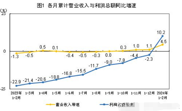 计算机等电子设备制造业利润增长21倍!全国规模以上工业企业利润增超10%(图1) 计算机等电子设备制造业利润增长21倍!全国规模以上工业企业利润增超10%(图1)