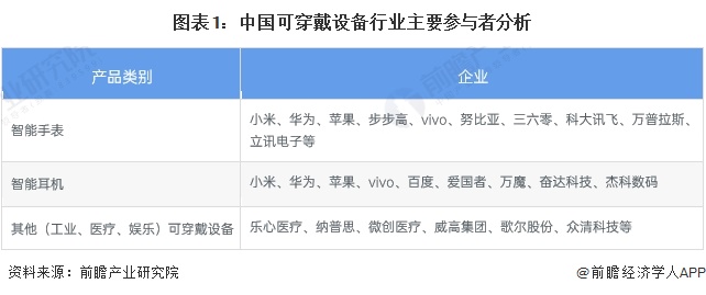【行业深度】2024年中国可穿戴设备行业竞争格局及市场份额分析 市场竞争较为激烈(图1) 【行业深度】2024年中国可穿戴设备行业竞争格局及市场份额分析 市场竞争较为激烈(图1)