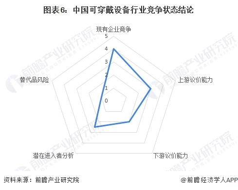 【行业深度】2024年中国可穿戴设备行业竞争格局及市场份额分析 市场竞争较为激烈(图6) 【行业深度】2024年中国可穿戴设备行业竞争格局及市场份额分析 市场竞争较为激烈(图6)