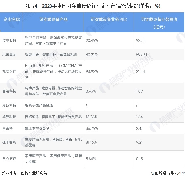 【行业深度】2024年中国可穿戴设备行业竞争格局及市场份额分析 市场竞争较为激烈(图4) 【行业深度】2024年中国可穿戴设备行业竞争格局及市场份额分析 市场竞争较为激烈(图4)