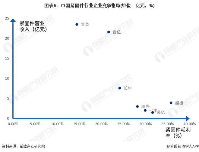 【行业深度】洞察2024：中国紧固件行业竞争格局及市场份额(附竞争格局、企业力评价等)(图2)
