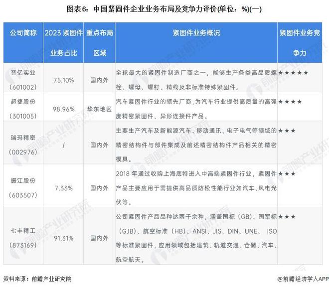 【行业深度】洞察2024：中国紧固件行业竞争格局及市场份额(附竞争格局、企业力评价等)(图3)