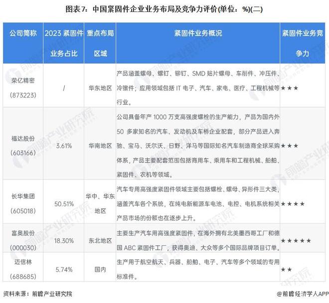 【行业深度】洞察2024：中国紧固件行业竞争格局及市场份额(附竞争格局、企业力评价等)(图4)