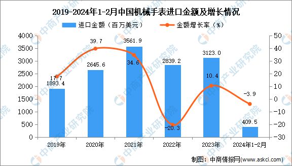2024年1-2月中国机械手表进口数据统计分析：进口量22万只(图2)
