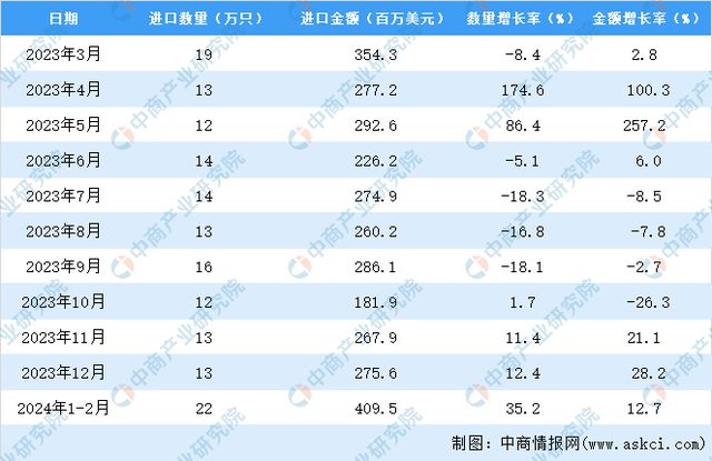 2024年1-2月中国机械手表进口数据统计分析：进口量22万只(图3)