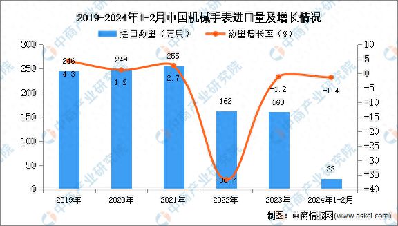 2024年1-2月中国机械手表进口数据统计分析：进口量22万只(图1)