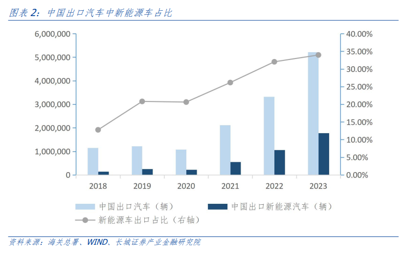 投资策略研究 新能源汽车的前路——出海系列之三(图1)