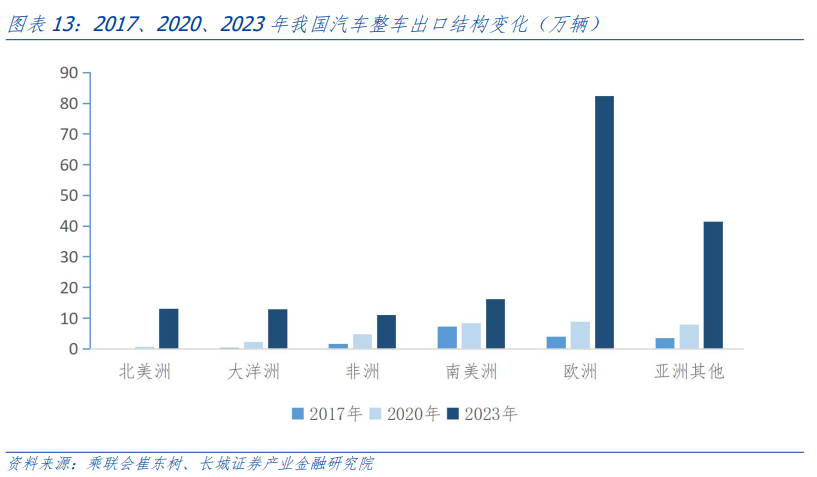 投资策略研究 新能源汽车的前路——出海系列之三(图6)