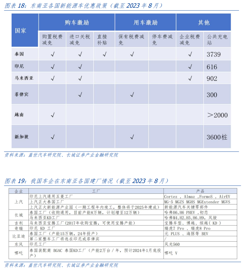 投资策略研究 新能源汽车的前路——出海系列之三(图11)