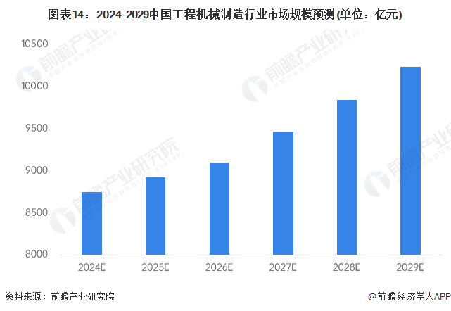 预见2024:2024年中国工程机械制造行业市场规模、竞争格局及发展前景预测 未来市场规模有望突破万亿元(图14) 预见2024:2024年中国工程机械制造行业市场规模、竞争格局及发展前景预测 未来市场规模有望突破万亿元(图14)